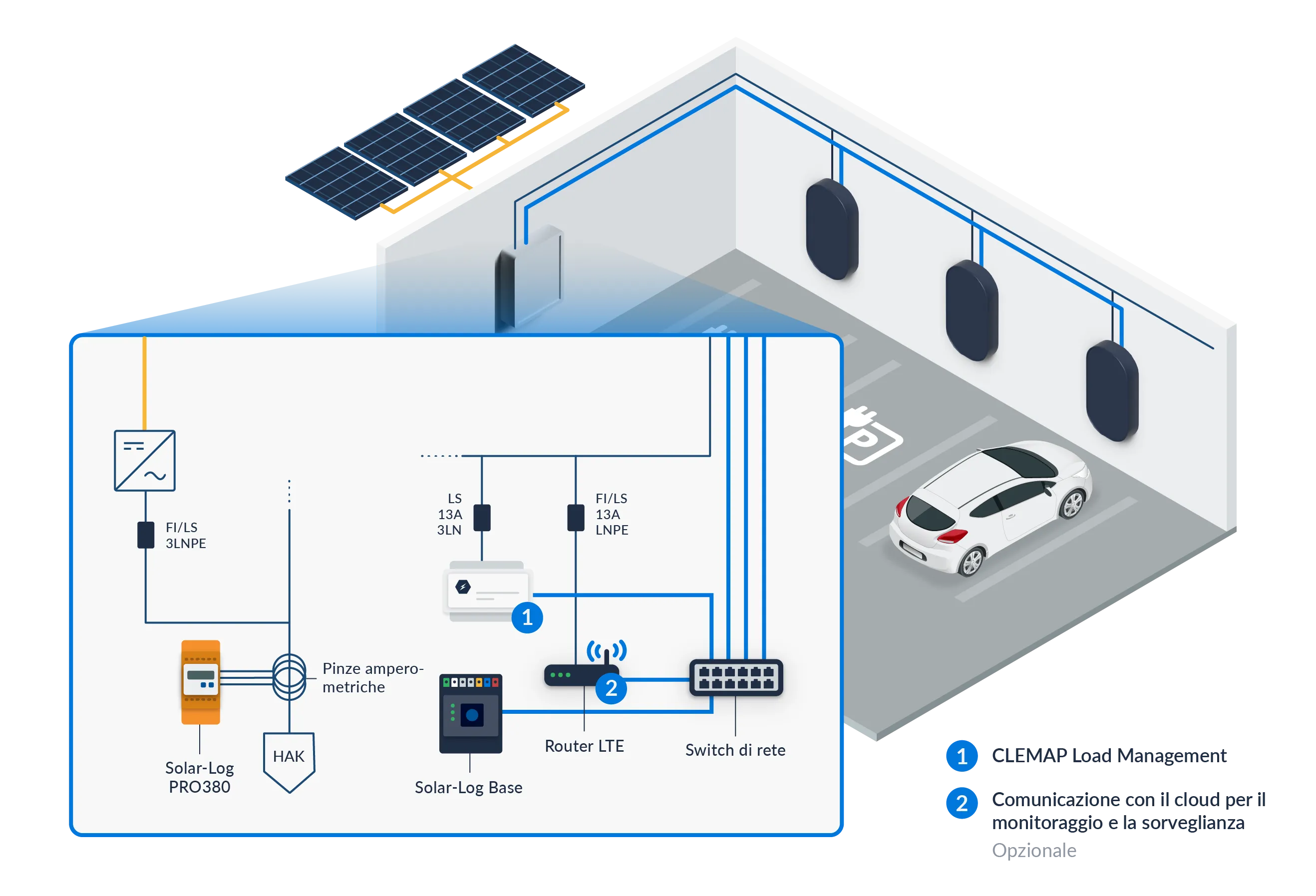 Figura 4: Installazione tipica di CLEMAP Load Management con il fotovoltaico
