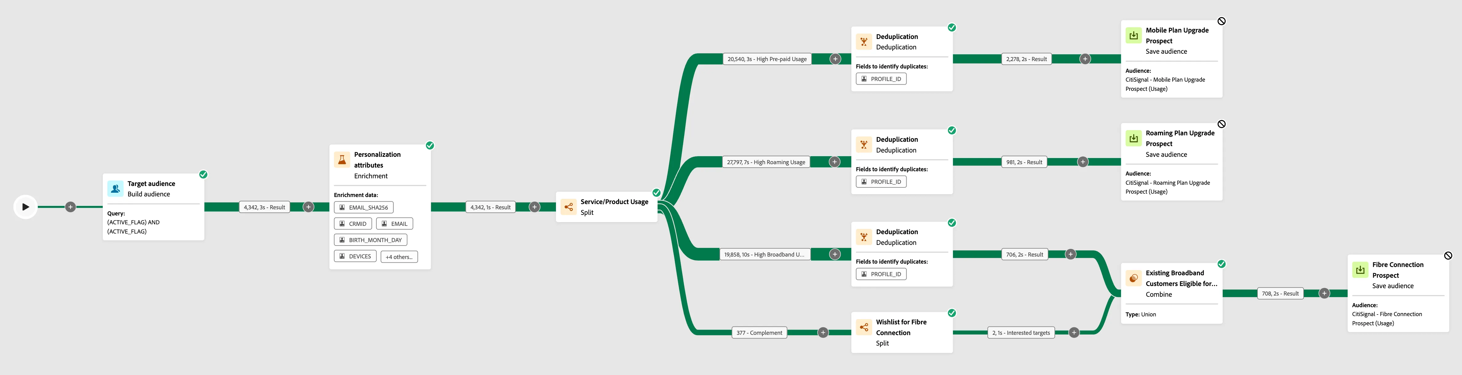 CitiSignal - Cross sell (Plan usage based) Workflow