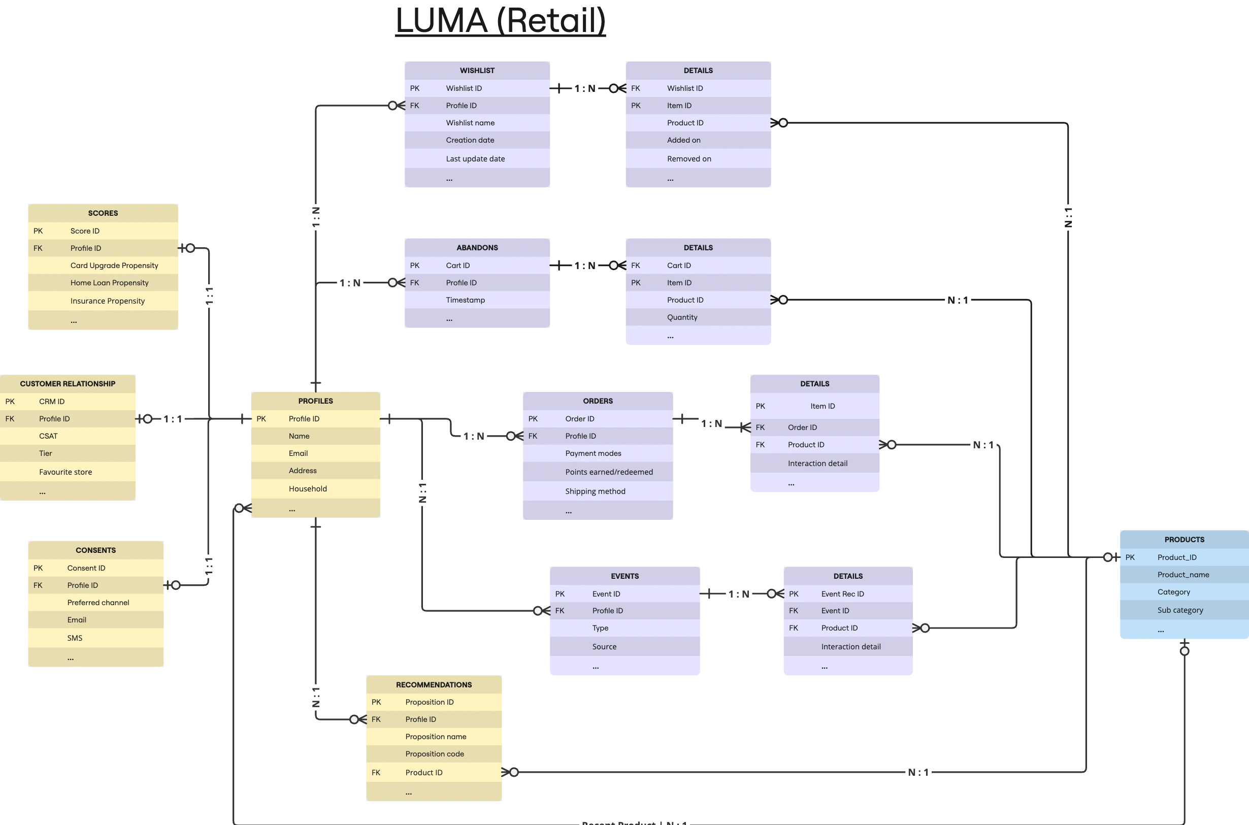 Luma (Retail) Data Model v2.0