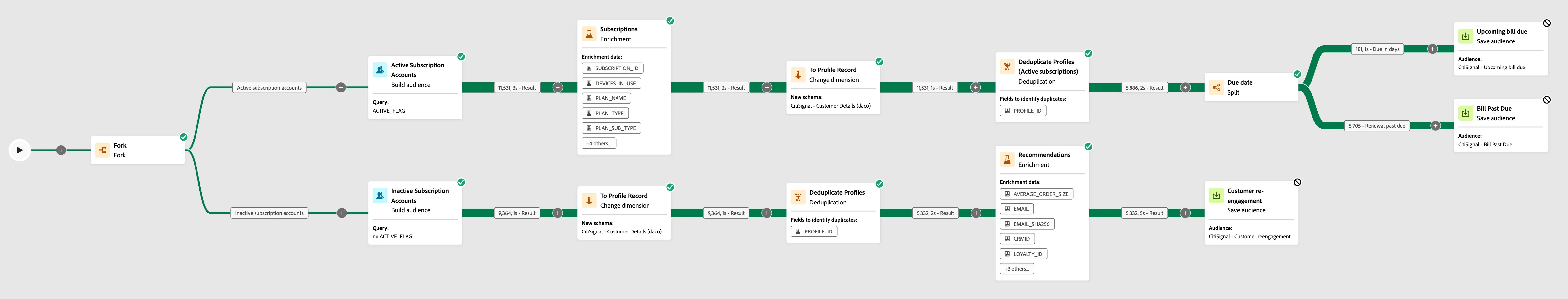 CitiSignal - Plan subscription reminder Workflow