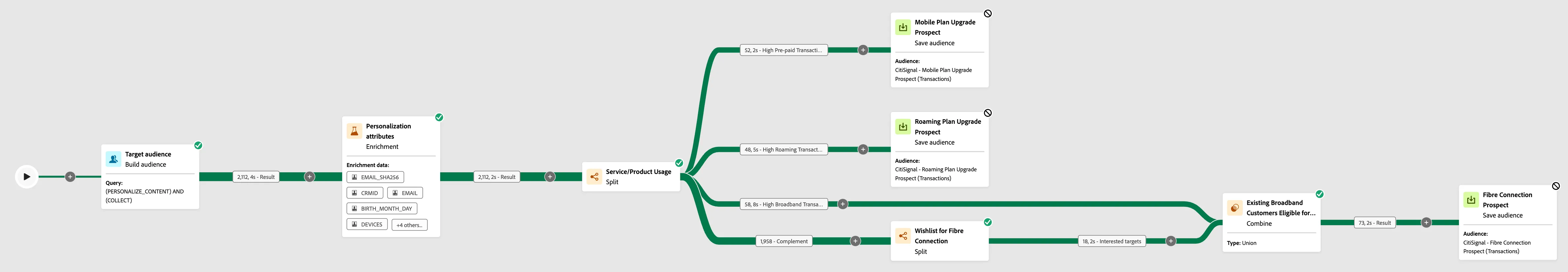 CitiSignal - Cross sell (Transaction based) Workflow