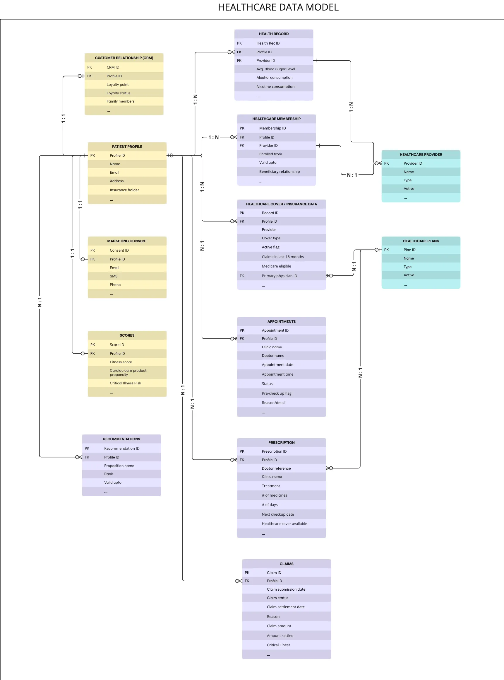 Healthcare Data Model