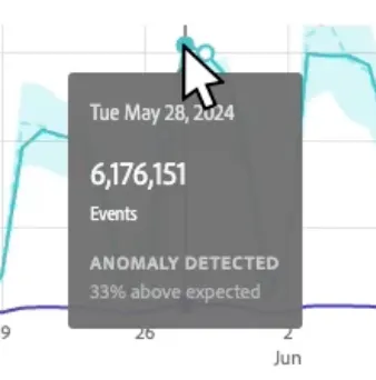 Anomaly detection on visual graph