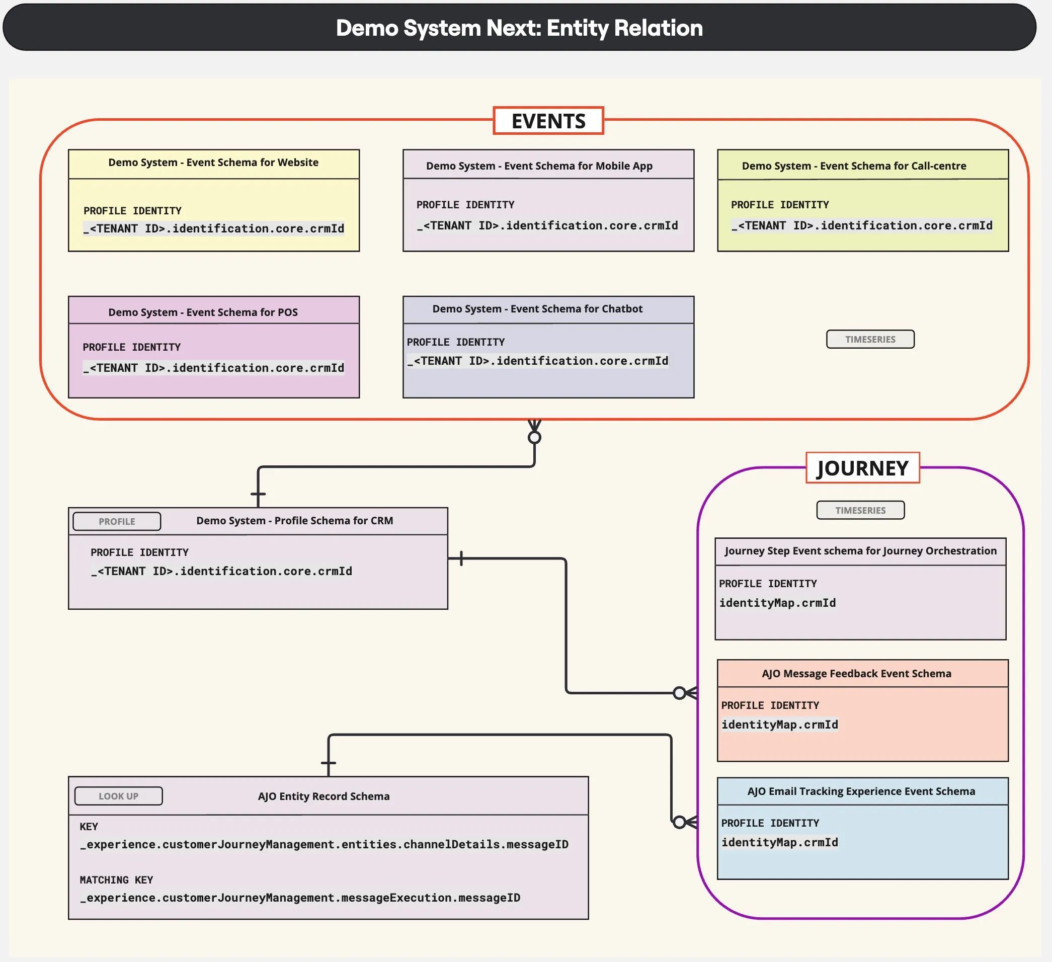 Demo System Next - Entity Relationship
