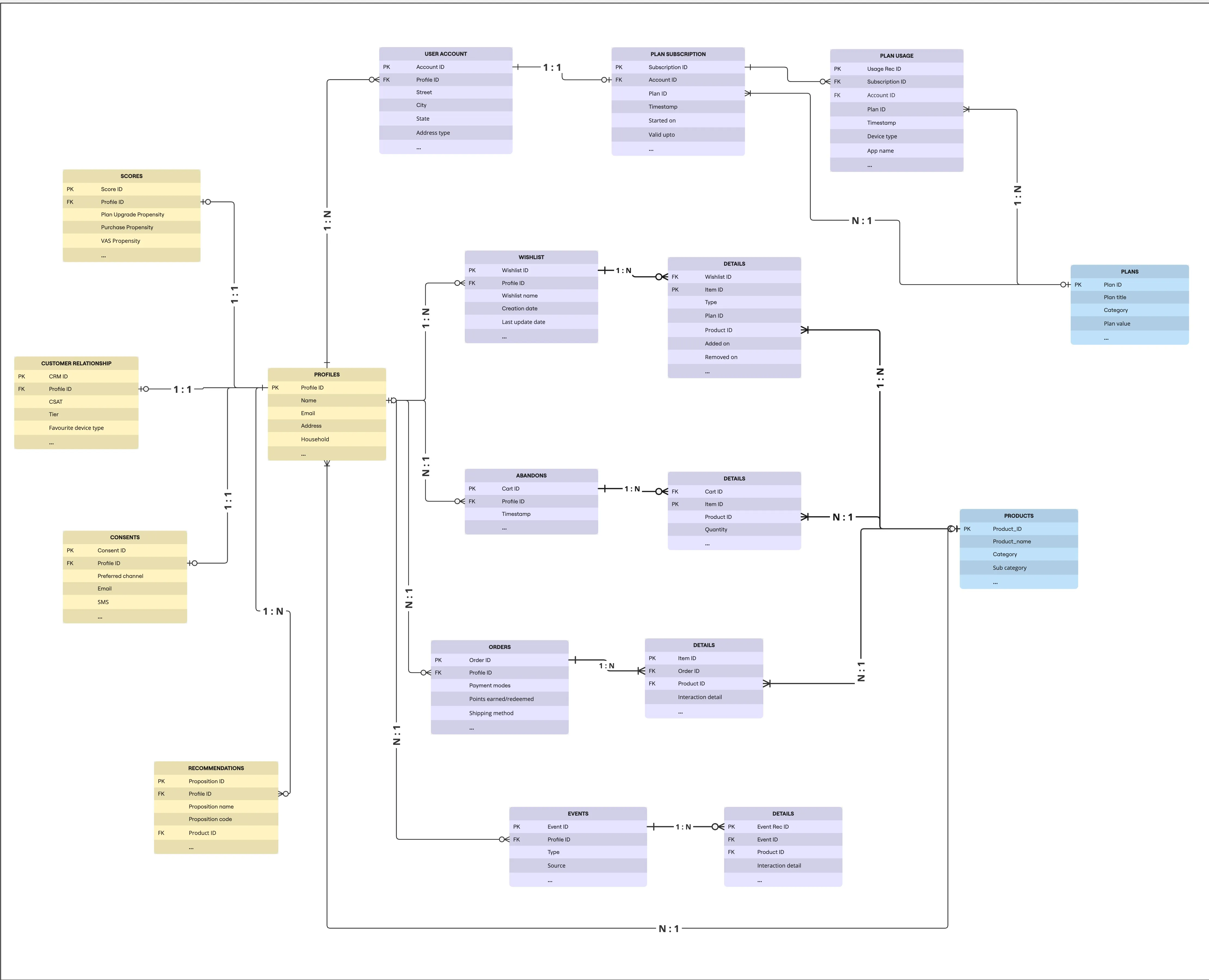 CitiSignal (Telco) Data Model