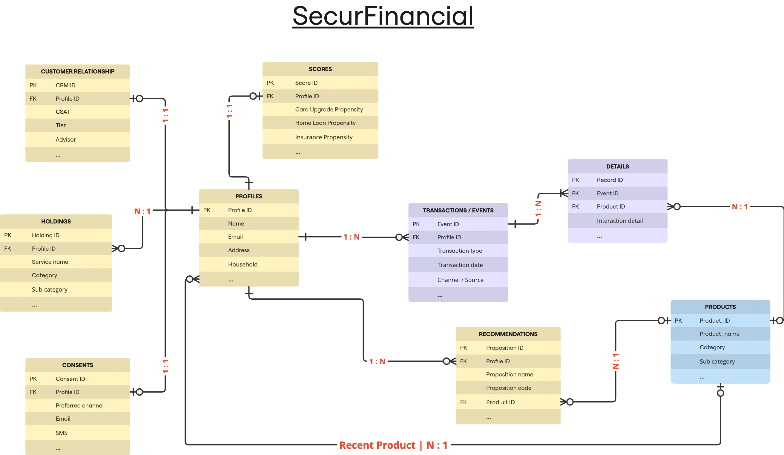 SecurFinancial (FSI) Data Model v2.0
