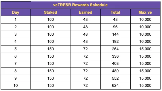 *Wallets earn 0.02 veTRESR per hour, per 1 TRESR staked