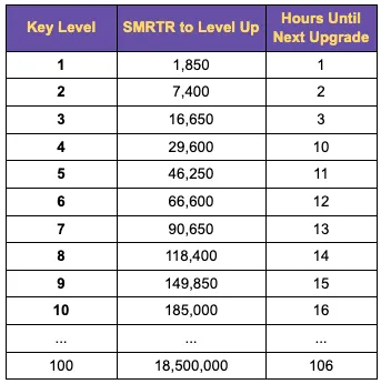 Each Key Level upgrade requires you burn progressively more $SMRTR with a waiting period between upgrade levels