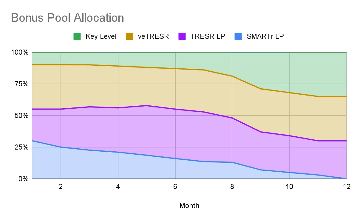 Bonus Pool rewards are weighted by 4 levers which change over time Bonus Pool rewards are weighted by 4 levers which change over time