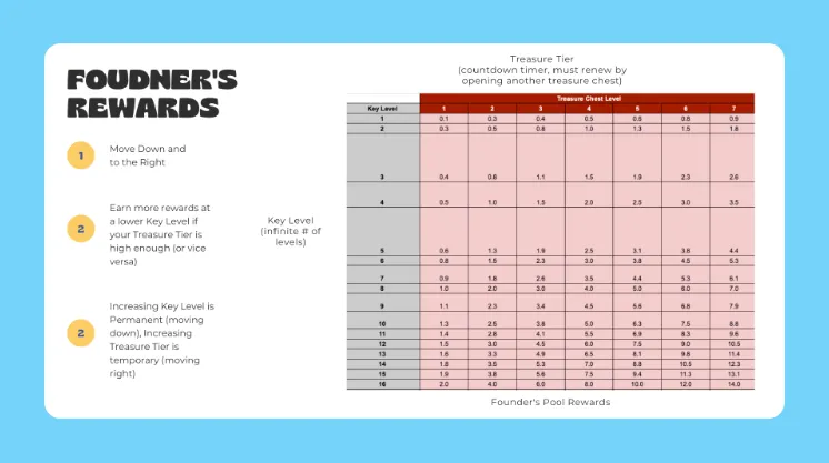 Key Rewards Pool