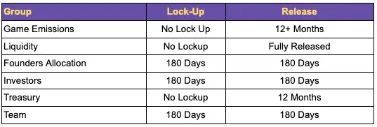 Founder's Pre-Mint Allocation Locked for 180 days, then drip vested for 180 days