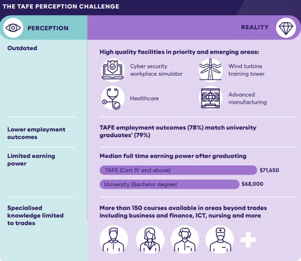 The TAFE perception challenge - indicates TAFE employment outcomes match university graduates