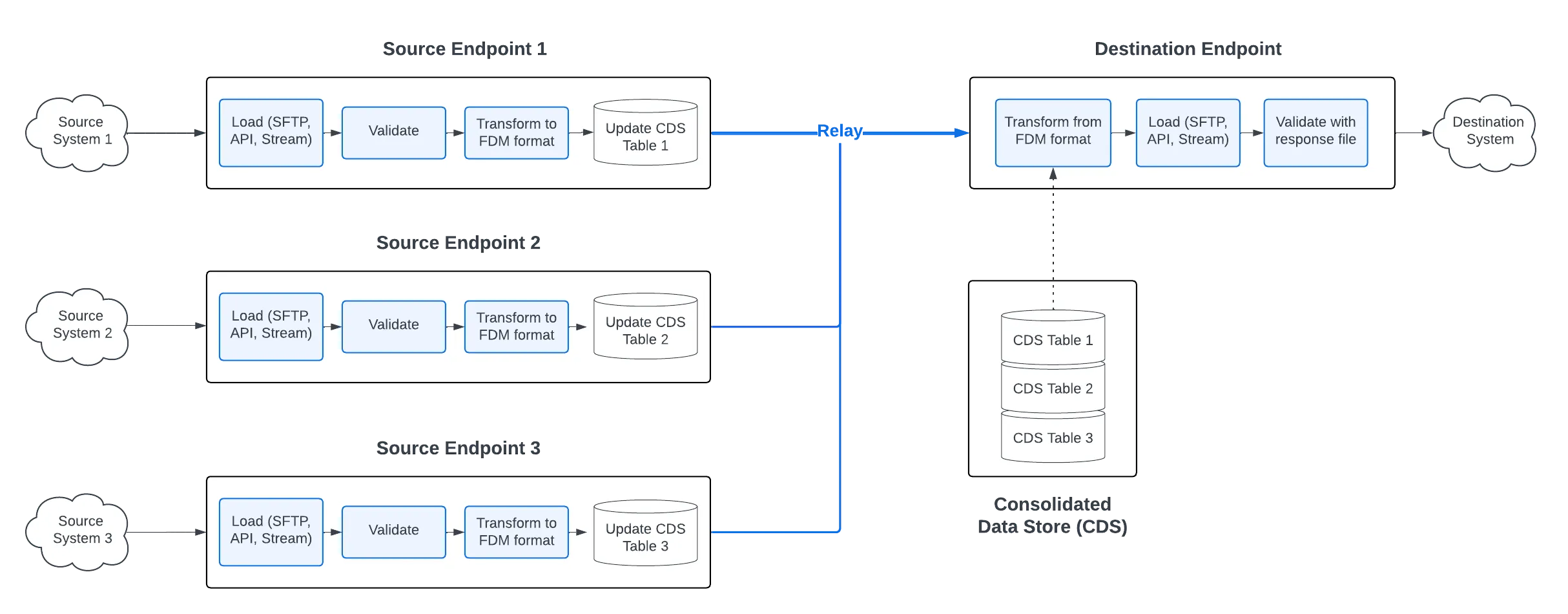 Many-to-One Transaction with a single Relay containing multiple source Endpoints Many-to-One Transaction with a single Relay containing multiple source Endpoints