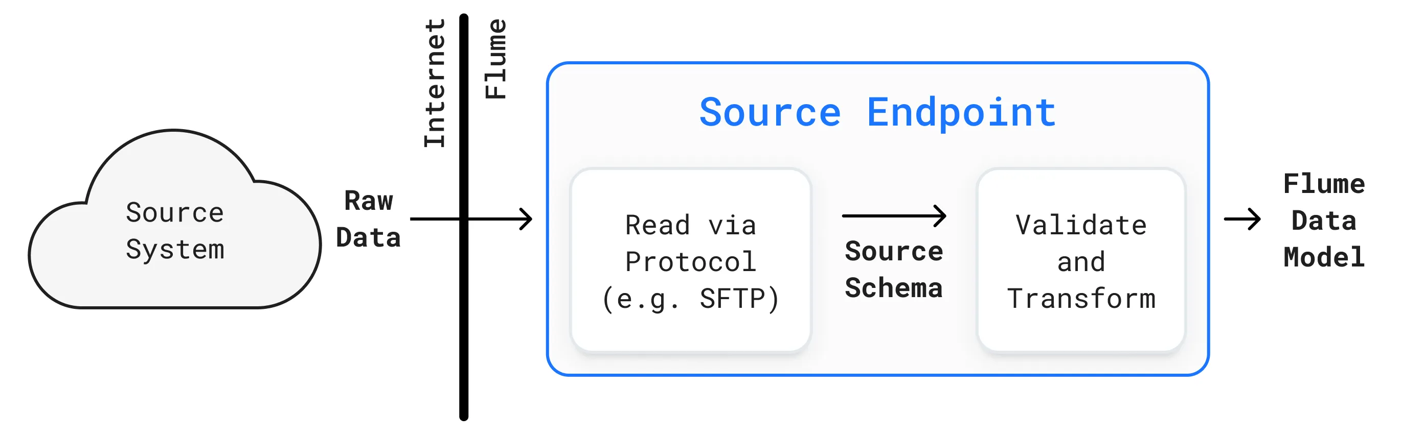 Source Endpoint data transfer, validation and transformation to Flume Data Model