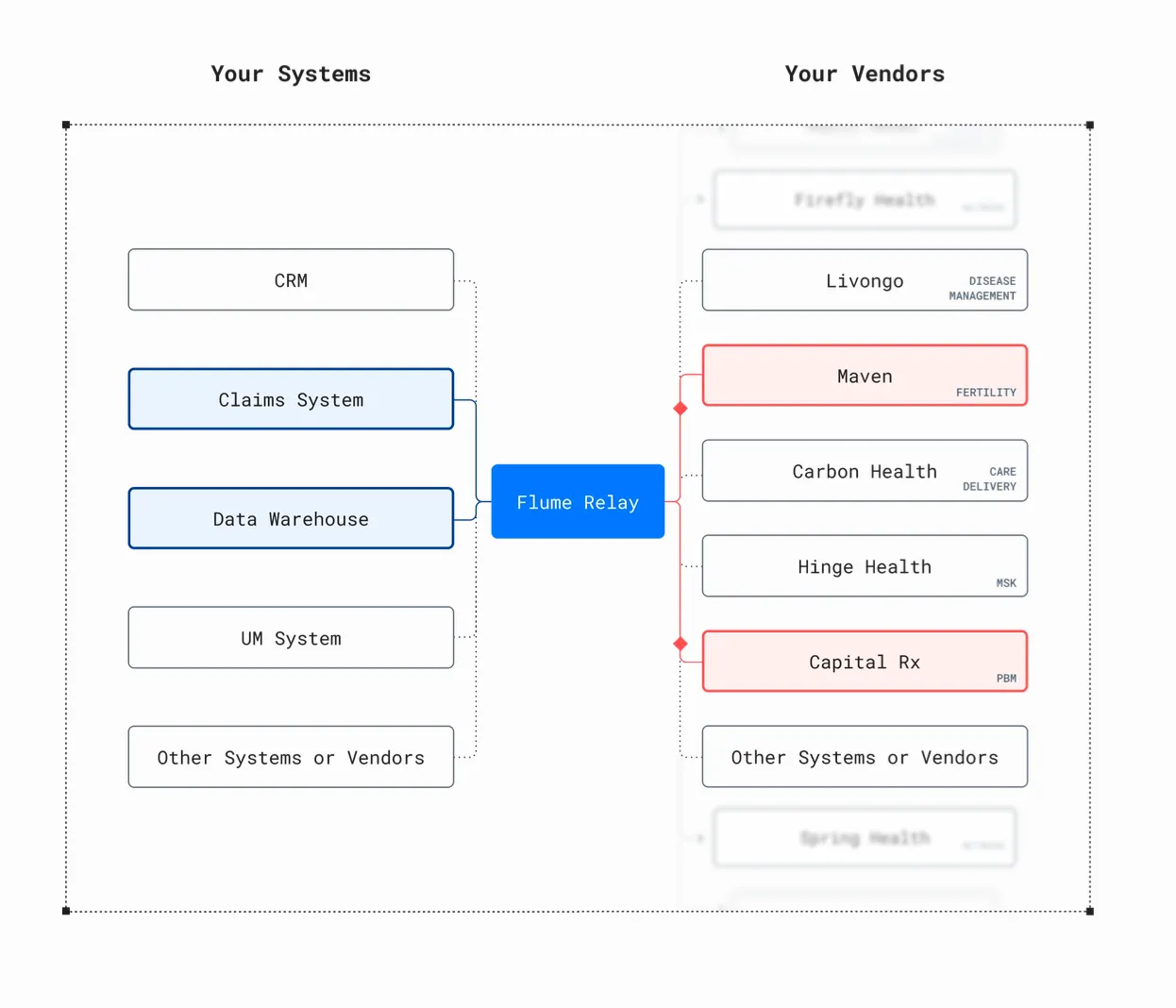 By reconciling transactions through a canonical model and data store. Flume enables systems to integrate one time, then connect to many others By reconciling transactions through a canonical model and data store. Flume enables systems to integrate one time, then connect to many others