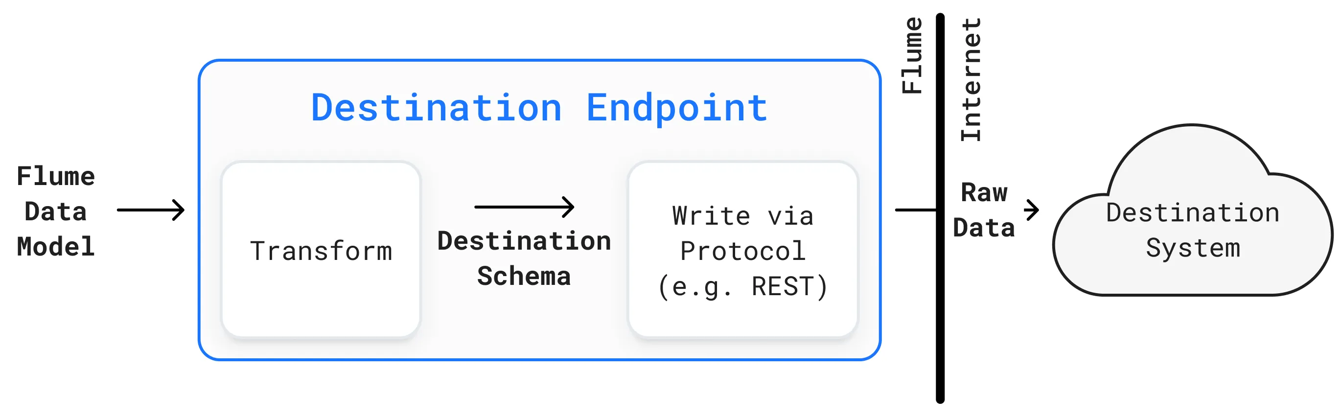 Destination Endpoint data transfer, validation and transformation from Flume Data Model to destination system