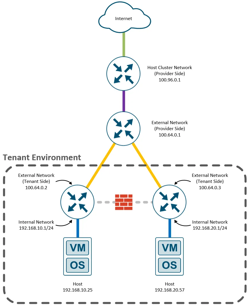 Tenant Traffic Flow