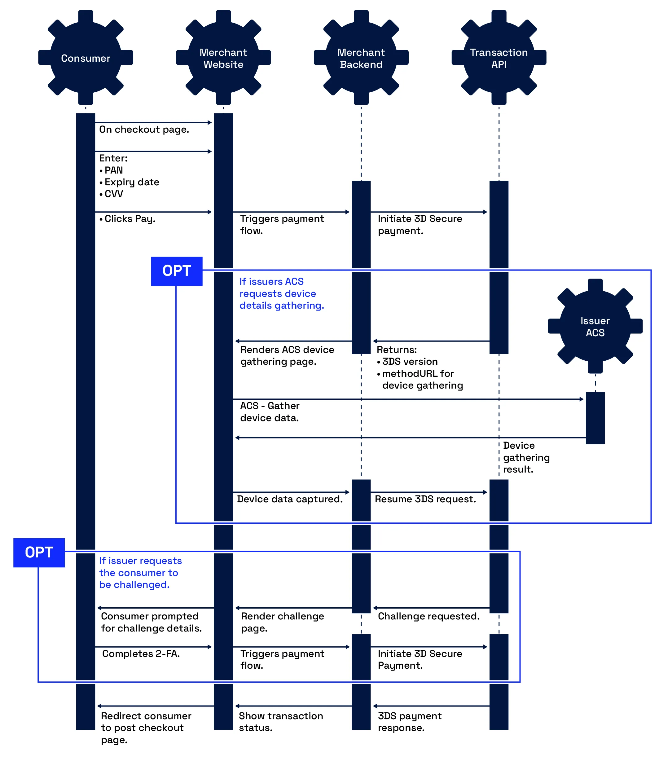 complete payment flow