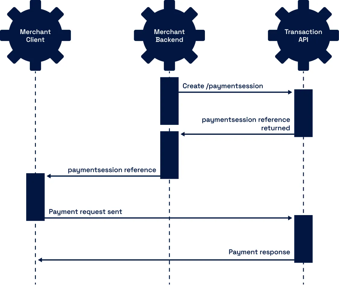 3ds2 payment flow