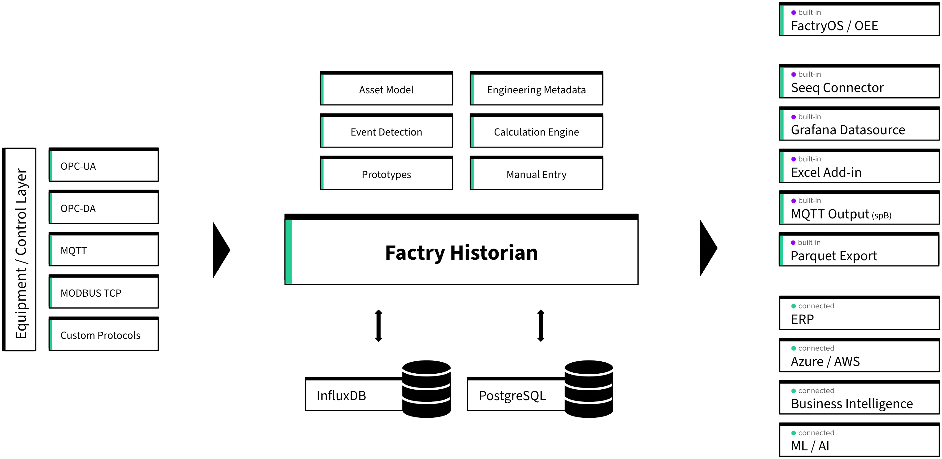 Overall Factry Historian Architecture