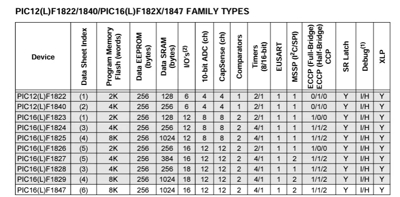 PIC16F1847 Device Family