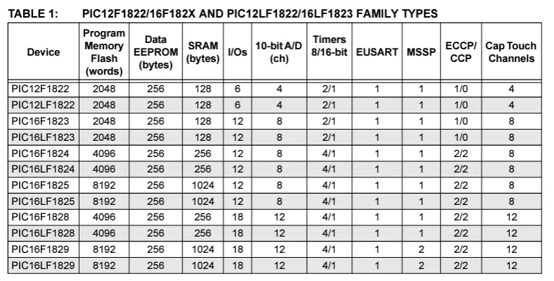 PIC16F1828 Device Family
