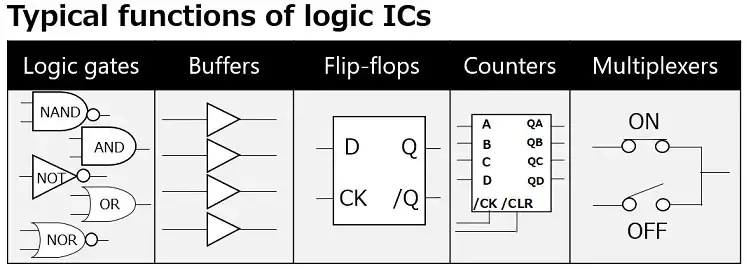 Types of Logic ICs