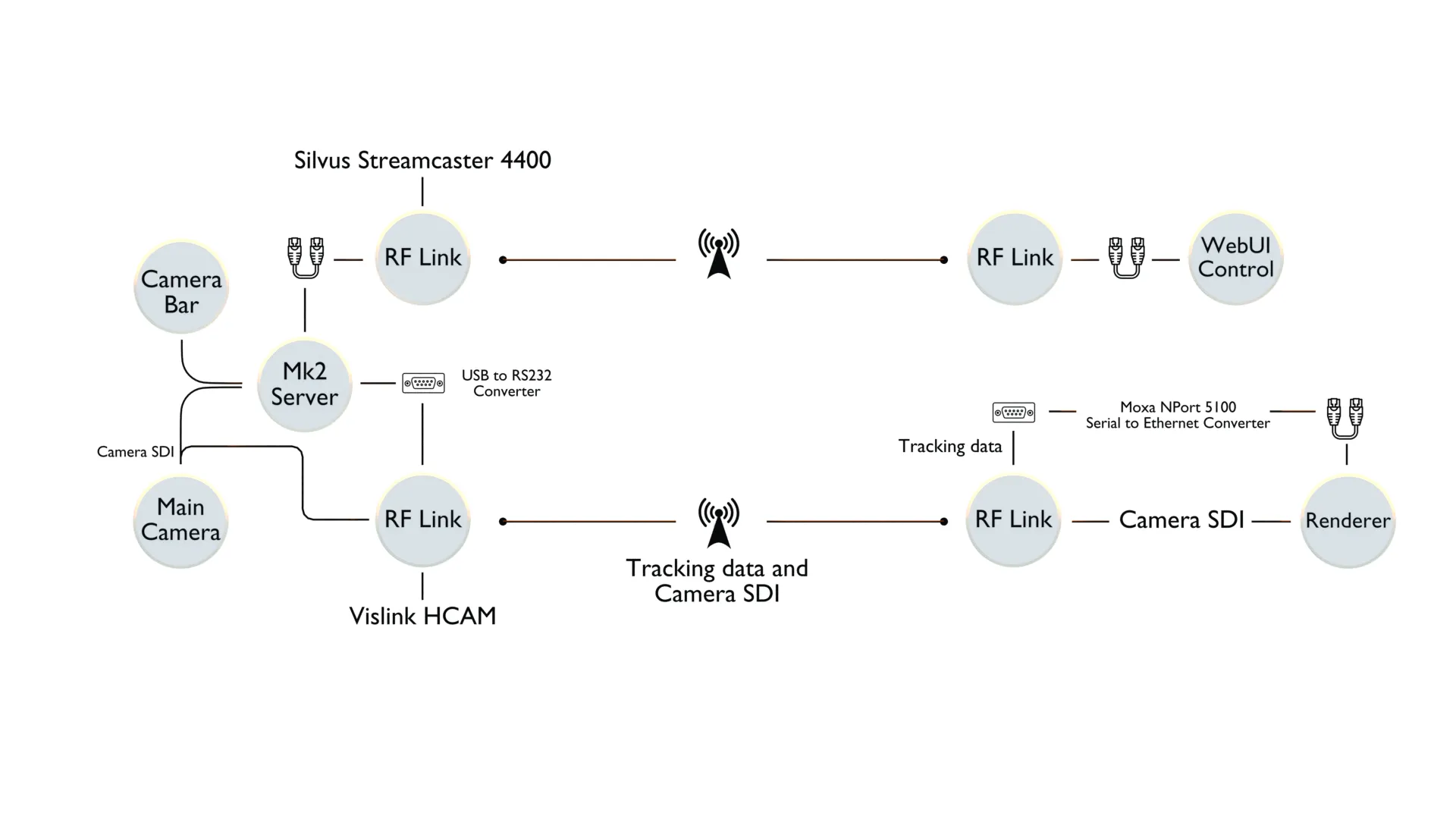 Connectivity Diagram of the workflow used on a wireless steadicam for Superbowl LVI Connectivity Diagram of the workflow used on a wireless steadicam for Superbowl LVI