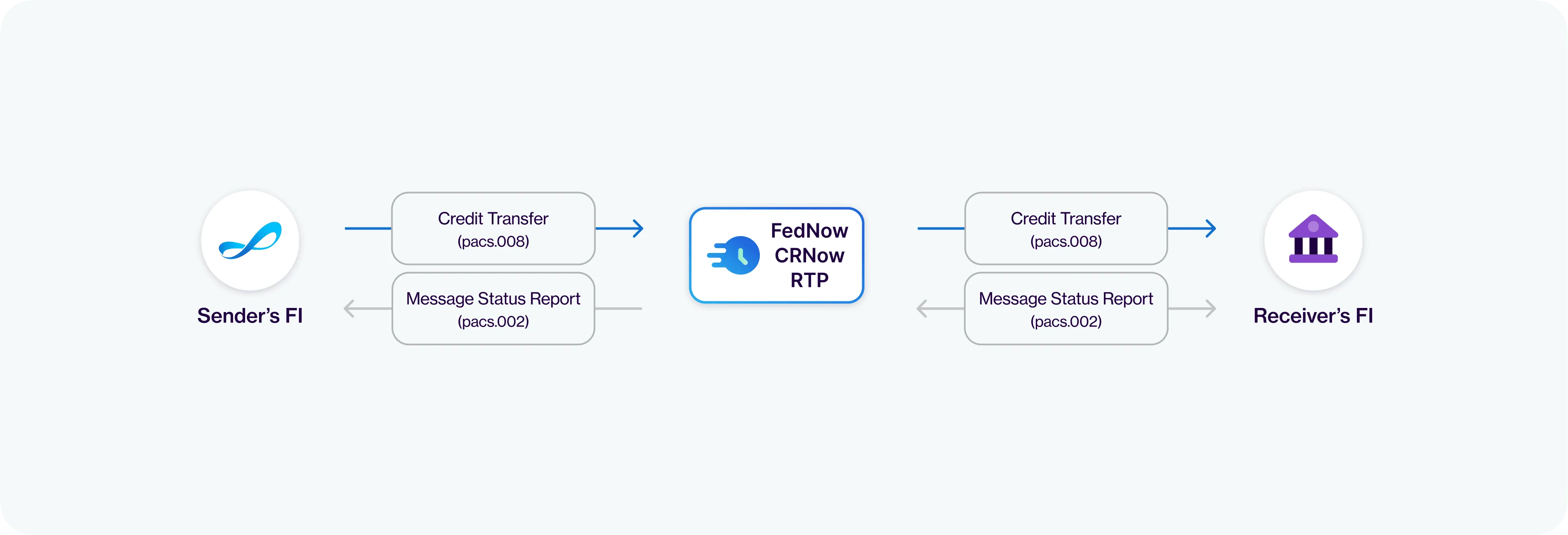 Instant payments basic flow