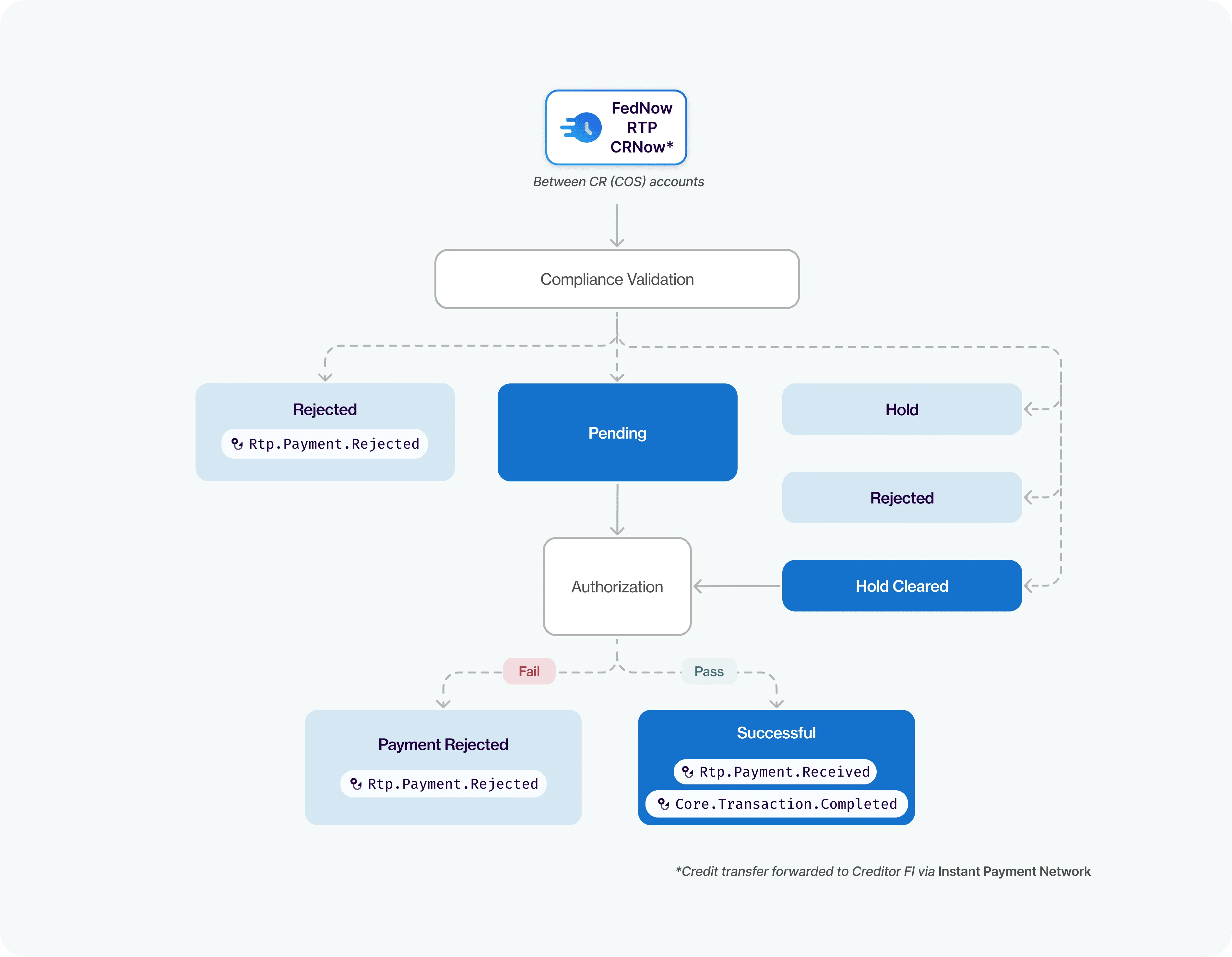 Instant payments inbound credit transfer flow