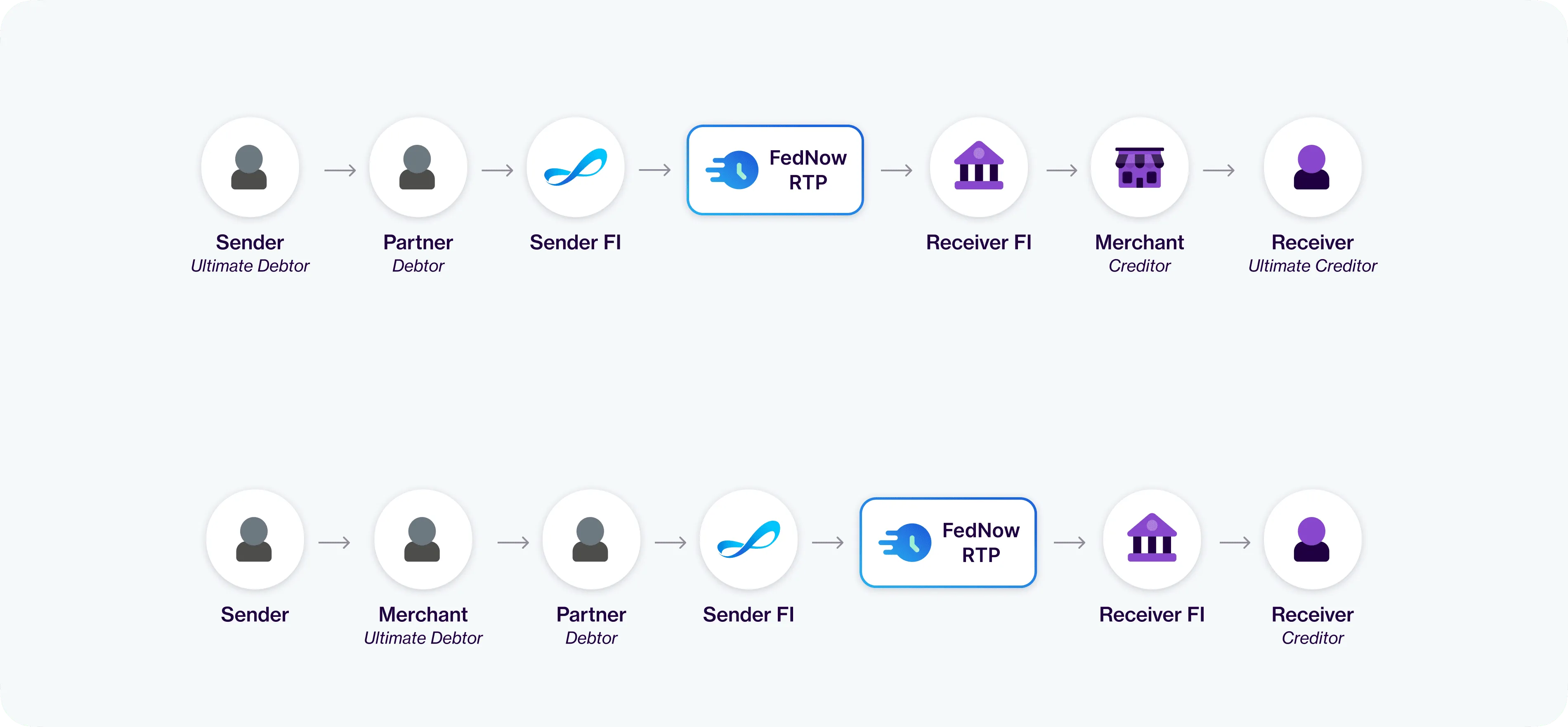 Instant payments ultimate debtors and creditors flow