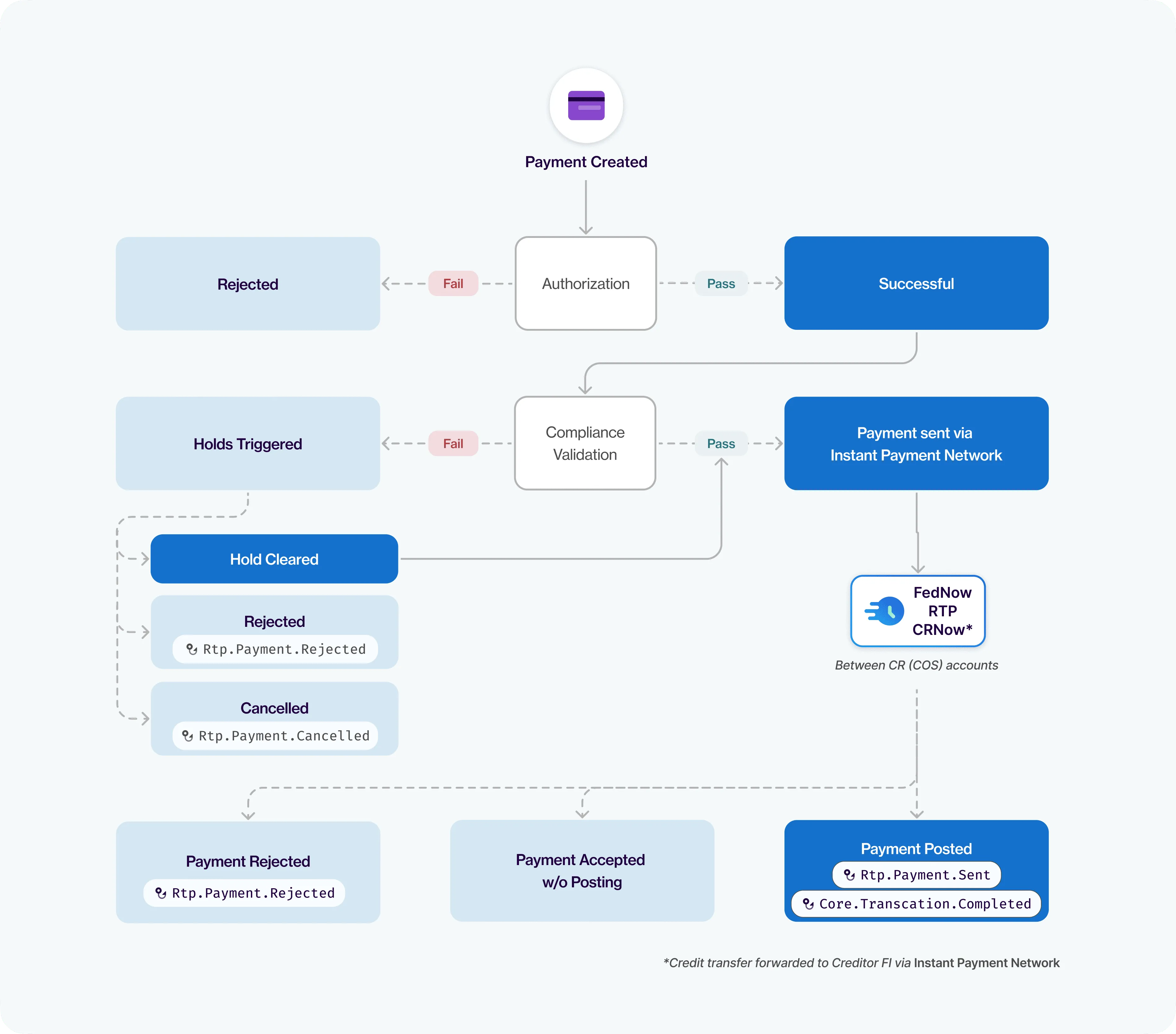Instant payments outbound credit transfer flow
