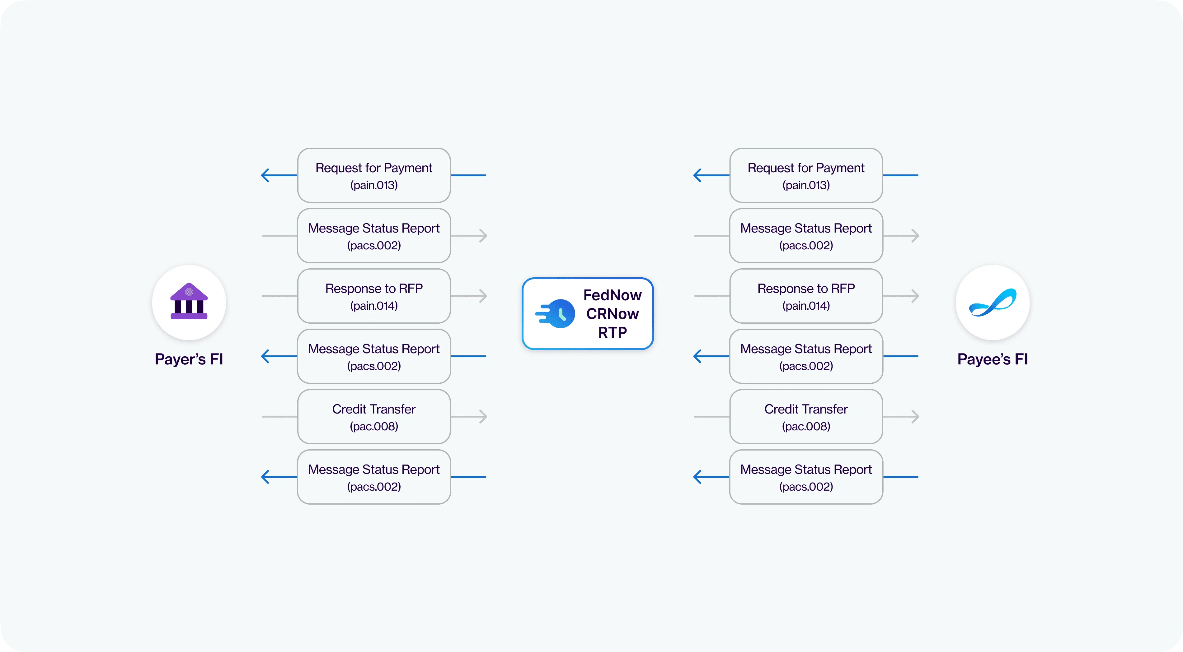 Request for Payment flow