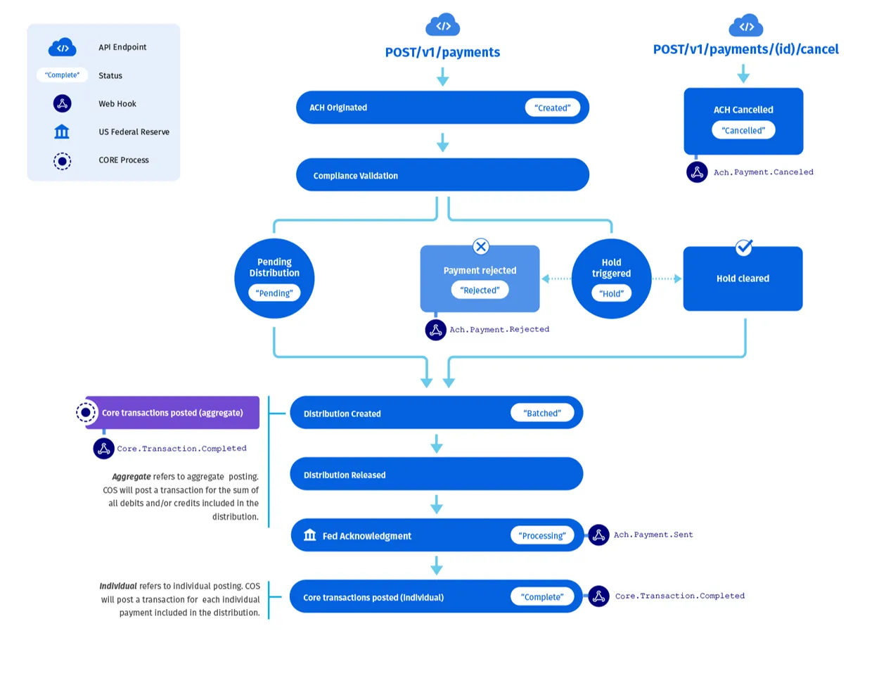  outbound flows and webhooks for ACH payments