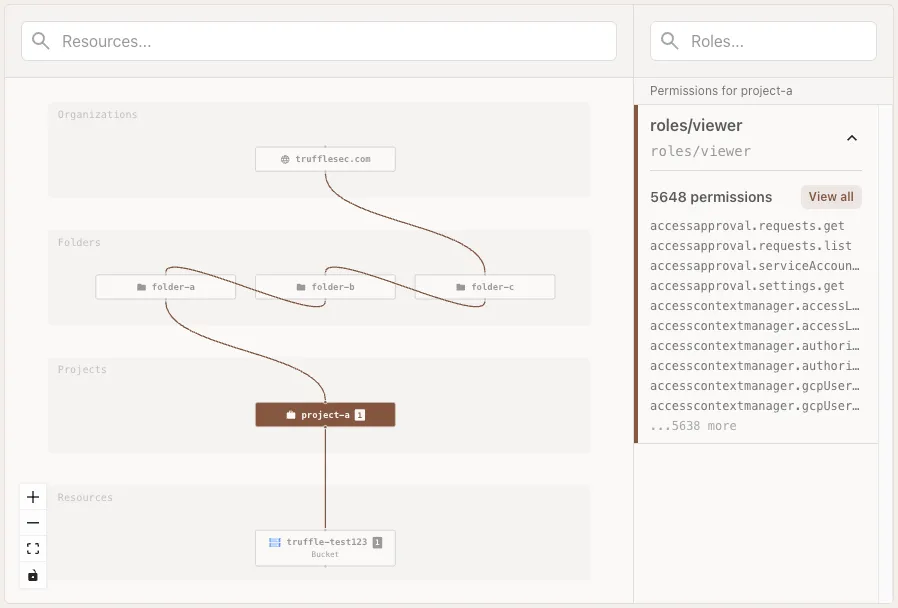 GCP resource tree with a project selected showing the legacy viewer permissions