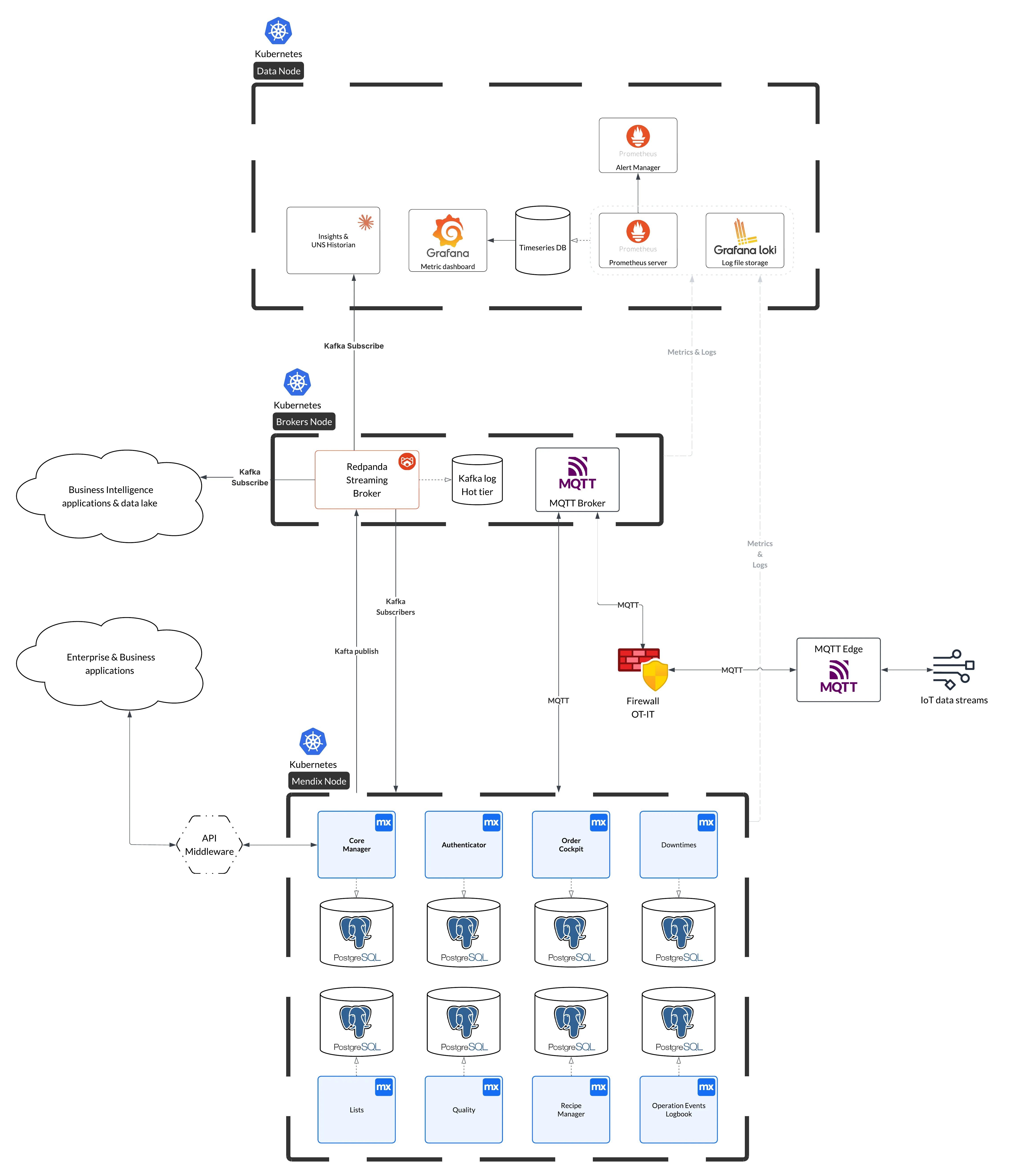 Mantsu architecture overview showing the MES application services, Redpanda event broker, reporting and data services, and OT edge nodes