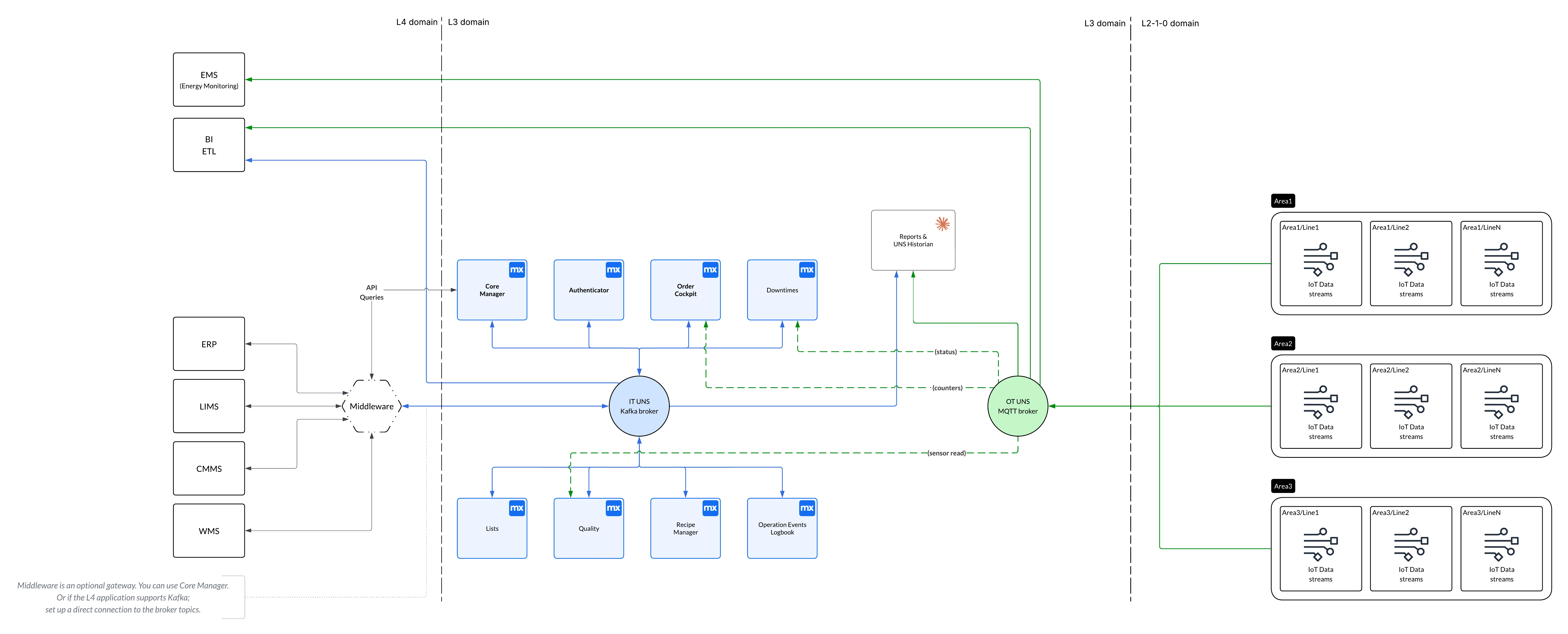 Mantsu UNS implementation with an MQTT broker for OT data and a Redpanda broker for business events Mantsu UNS implementation with an MQTT broker for OT data and a Redpanda broker for business events