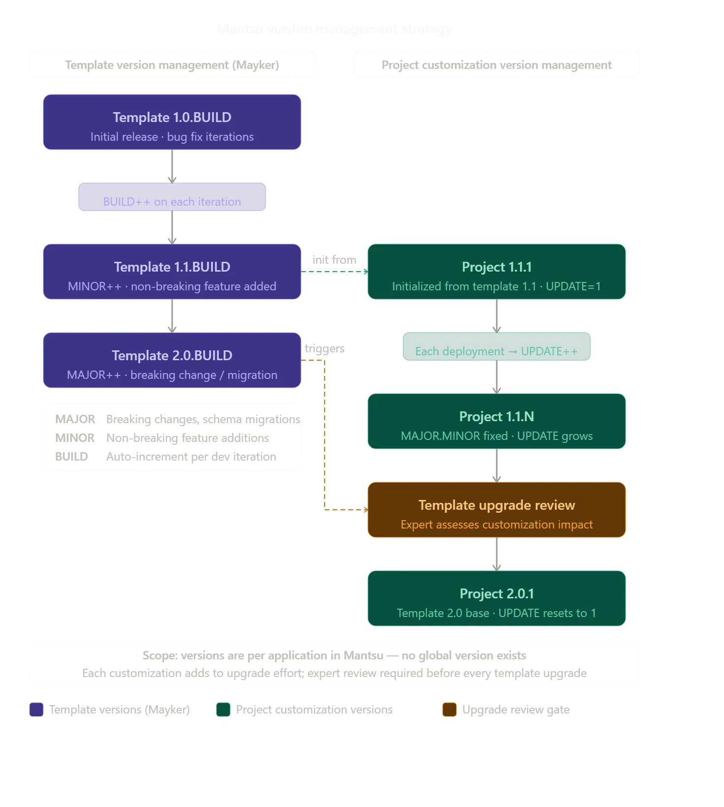 Mantsu version management flow from template versions to project customization versions Mantsu version management flow from template versions to project customization versions