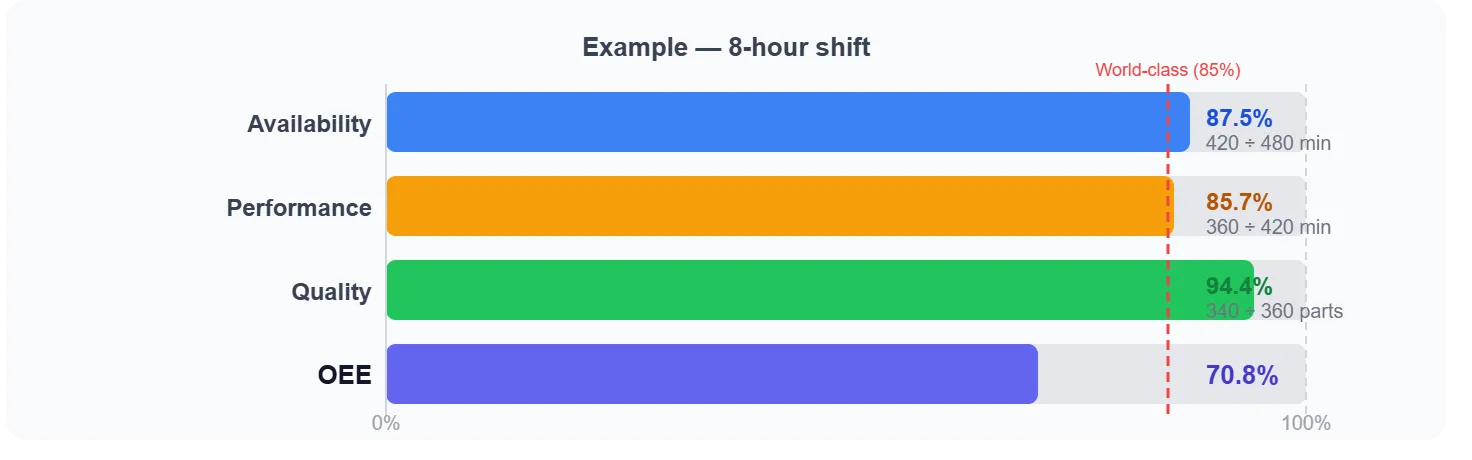 Example OEE calculation combining the availability, performance, and quality factors