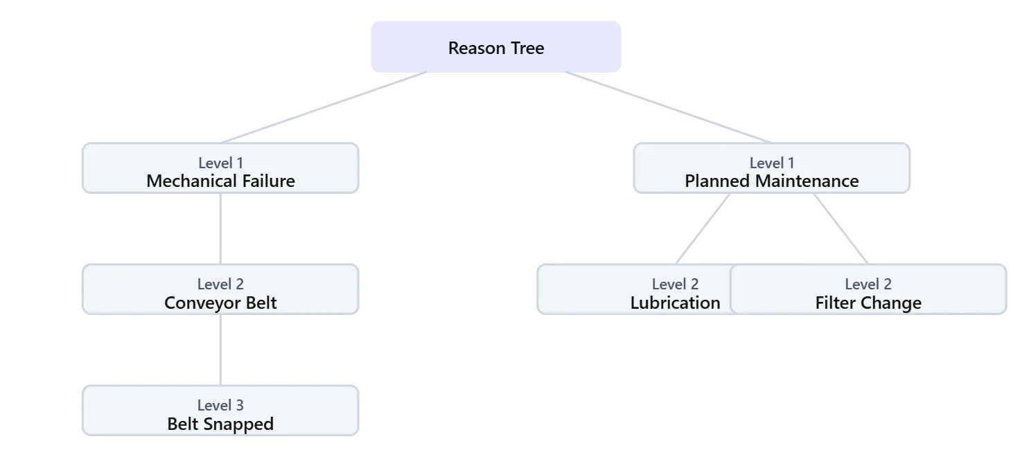 Mantsu reason code tree with branches from broad category down to specific root cause Mantsu reason code tree with branches from broad category down to specific root cause