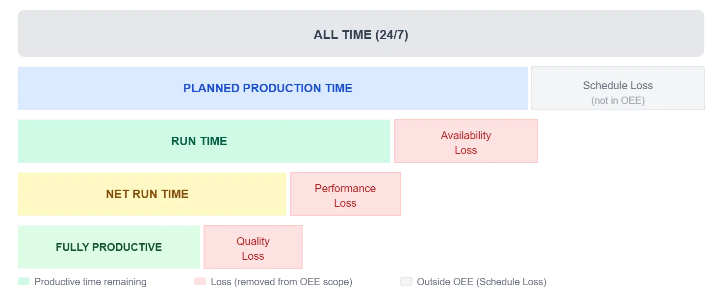OEE time model waterfall from total available time down to fully productive time
