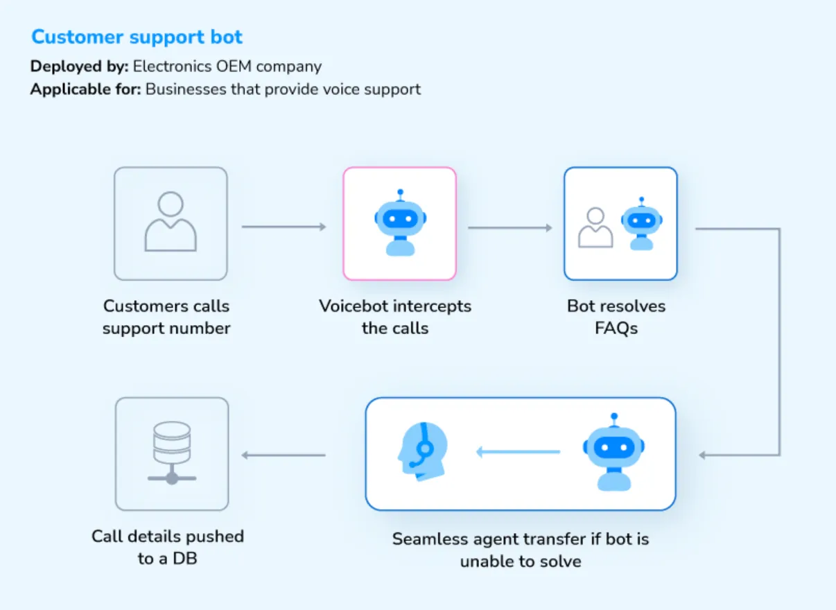 Customer support bot call flow