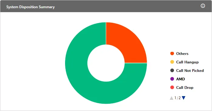 Figure: Call Distribution Graph