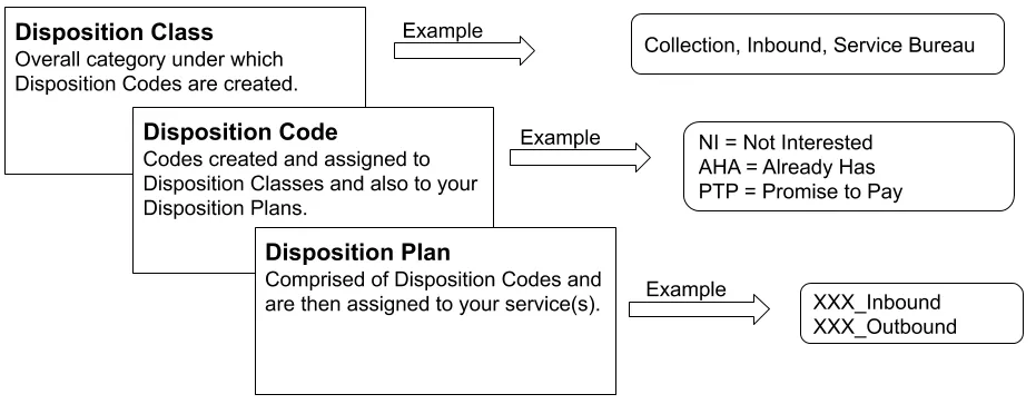 Figure: Disposition Flow