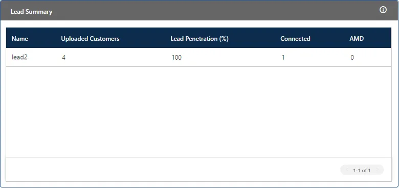 Figure: Lead Performance