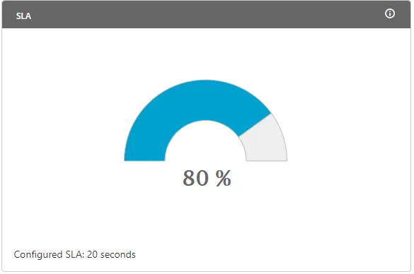 Figure: SLA Chart Figure: SLA Chart