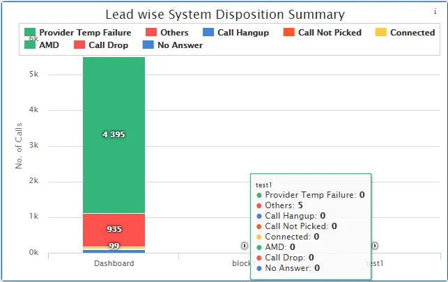 Figure: Lead-wise System Disposition Summary