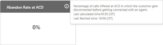 Figure: Abandon Rate at ACD Figure: Abandon Rate at ACD