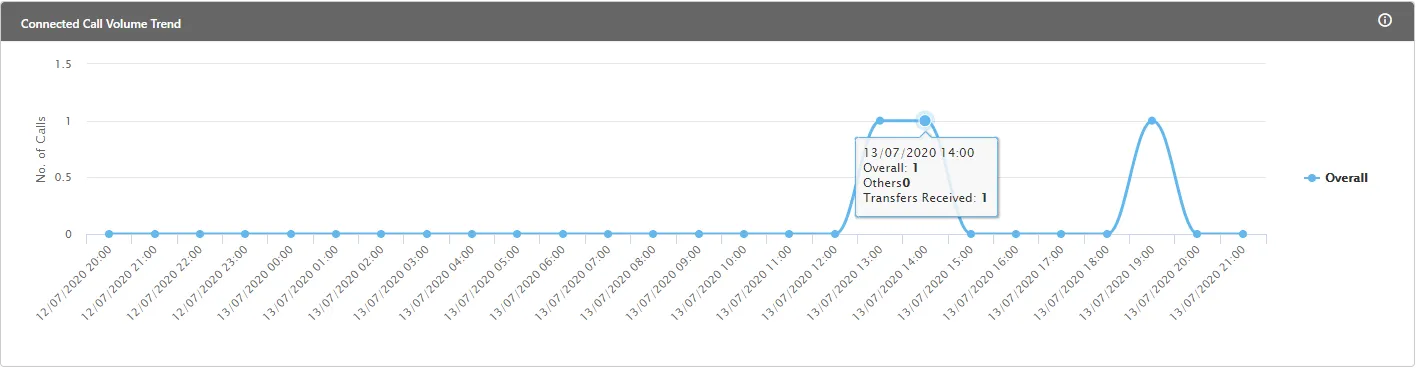Figure: Trend of Call Volume