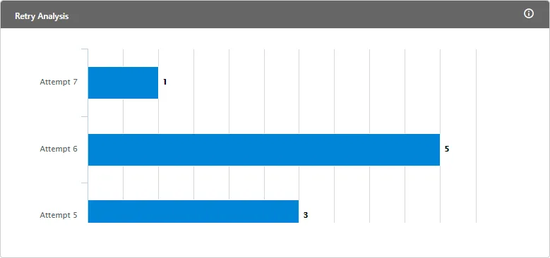 Figure: Retry Analysis